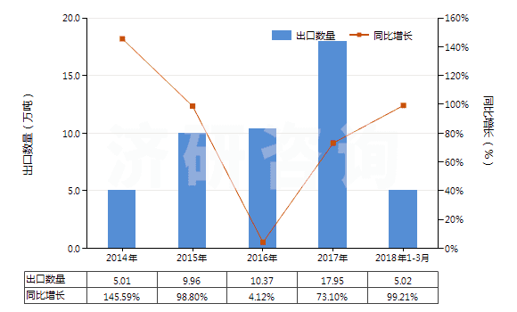 2014-2018年3月中國苯胺(HS29214110)出口量及增速統(tǒng)計